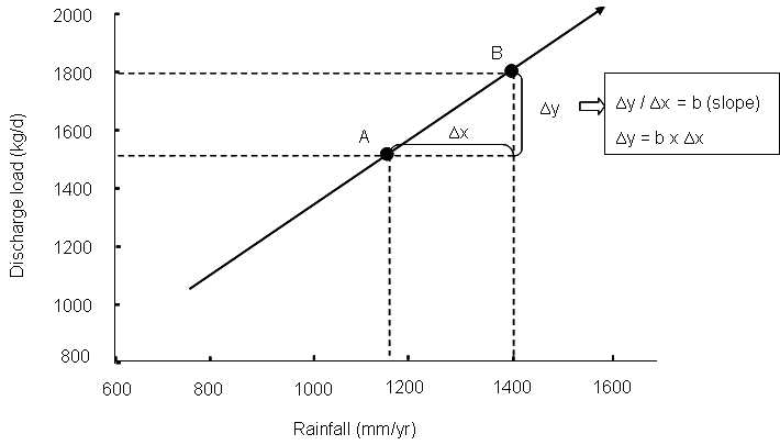 Fig 5. A difference in pollutant discharge under the different rainfall conditions