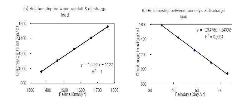 Fig. 10. Relationships between the rainfall condition and discharge load fromthe combined sewer pipes in Daejeon area.