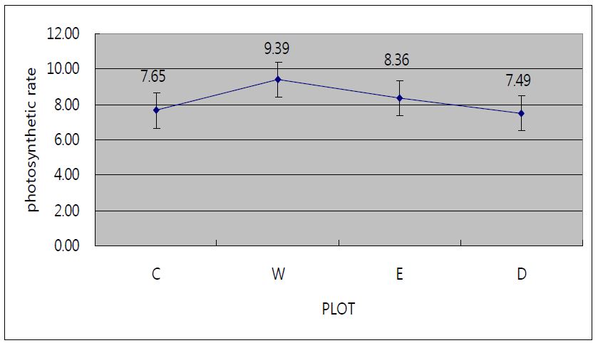 Figure 3.2. Change in photosynthesis with respect to environmentalcondition