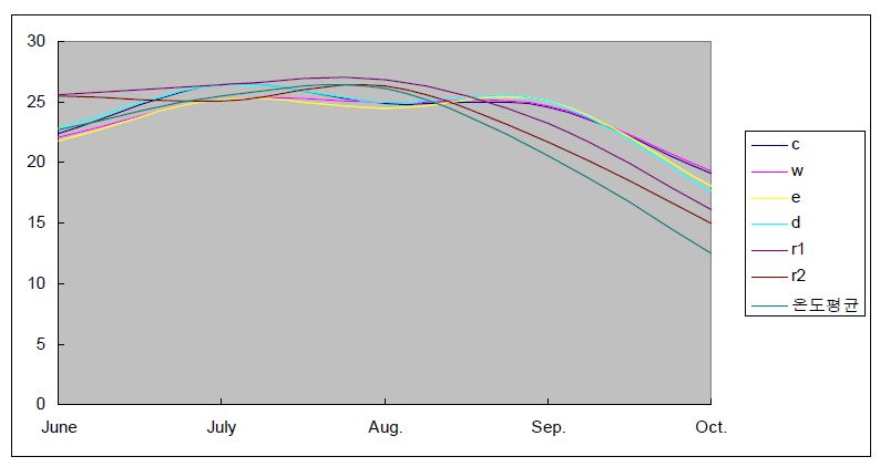 Figure 3.13. Monthly change in soil temperature with respectto environmental condition.