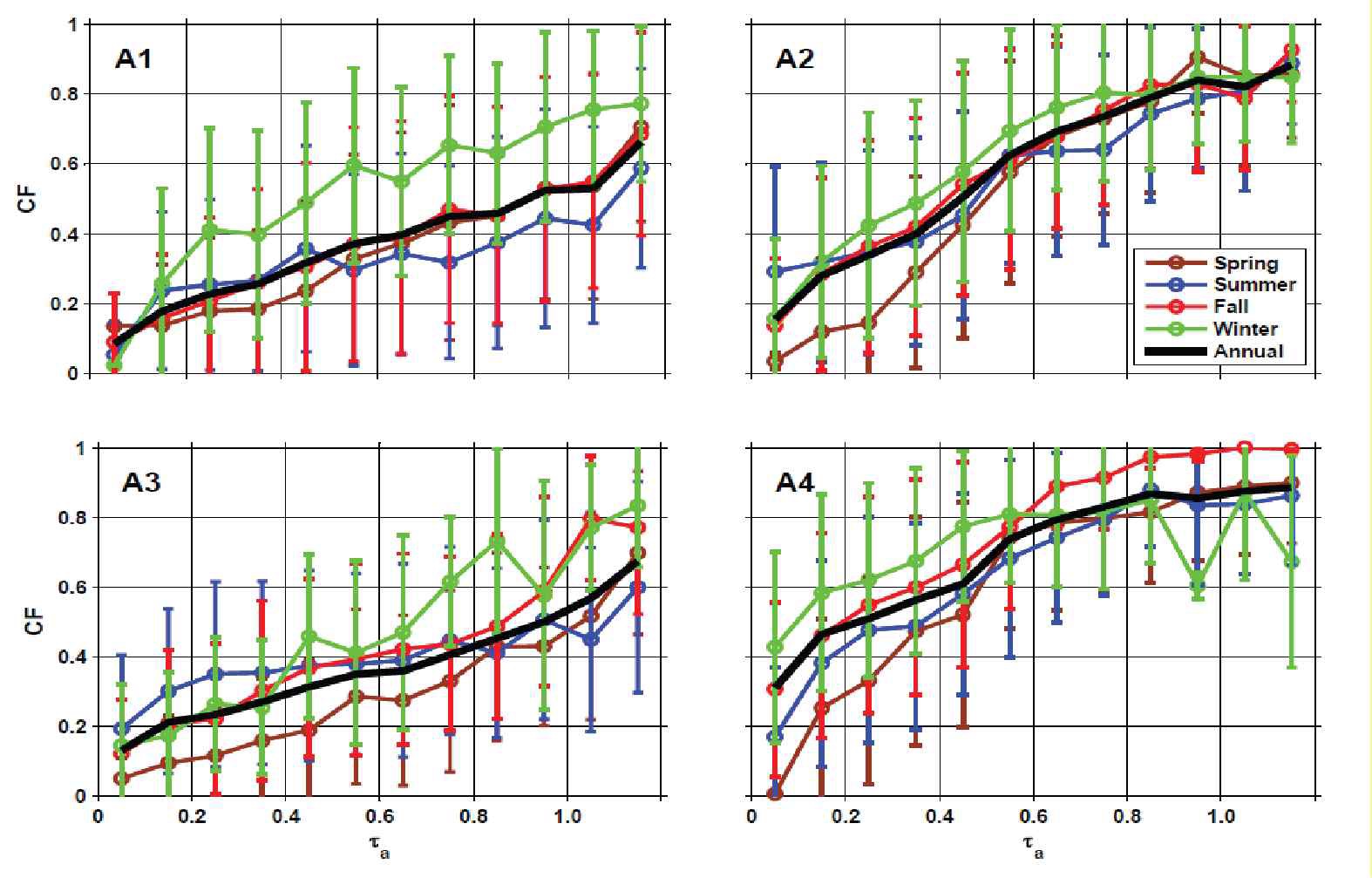 Figure 4.4. Relationship between aerosol optical depth (Ta ) and cloudfraction (CF) over each region (A1, A2, A3 and A4) with the differentseasons on low-level (CTP>700hPa) liquid phase (CTT>273K) clouds.