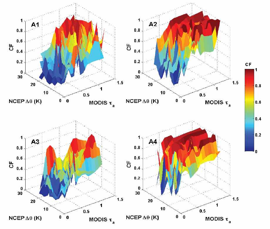 Figure 4.8. Regional (A1, A2, A3 and A4) statistics of daily mean CF as afunction of NCEP on low-level (CTP>700hPa) liquid phase (CTT>273K) clouds.