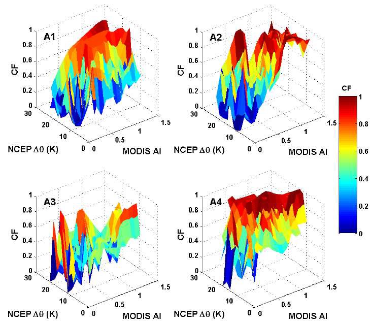 Figure 4.9. Regional (A1, A2, A3 and A4) statistics of daily mean CF as afunction of NCEP on low-level (CTP>700hPa) liquid phase (CTT>273K) clouds.