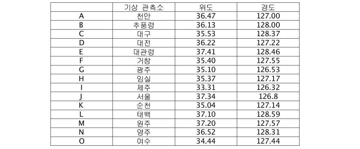 15 stations for comparison with climate scenario.