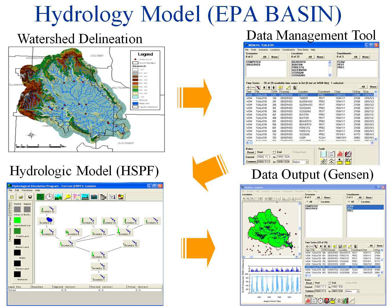 Figure 5.21. Data process of EPA BASINS.