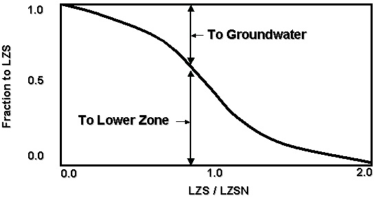 Figure 5.28. Infiltration and its rate to lower soillayer.