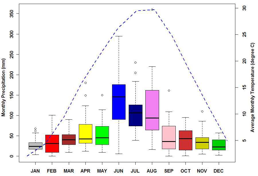 Figure 5.35. Change in monthly precipitation and temperature inclimate change scenario