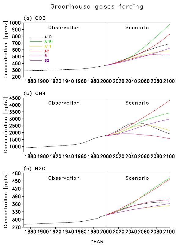 Figure 1.1. Atmospheric concentrations ofCO2, CH4, and N2O used in CCSM3 experiments.