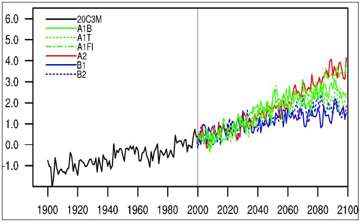 Figure. 1.3. Time series of surface temperature averagedover East Asia relative to the late twentieth (1980-1999)in each experiment.