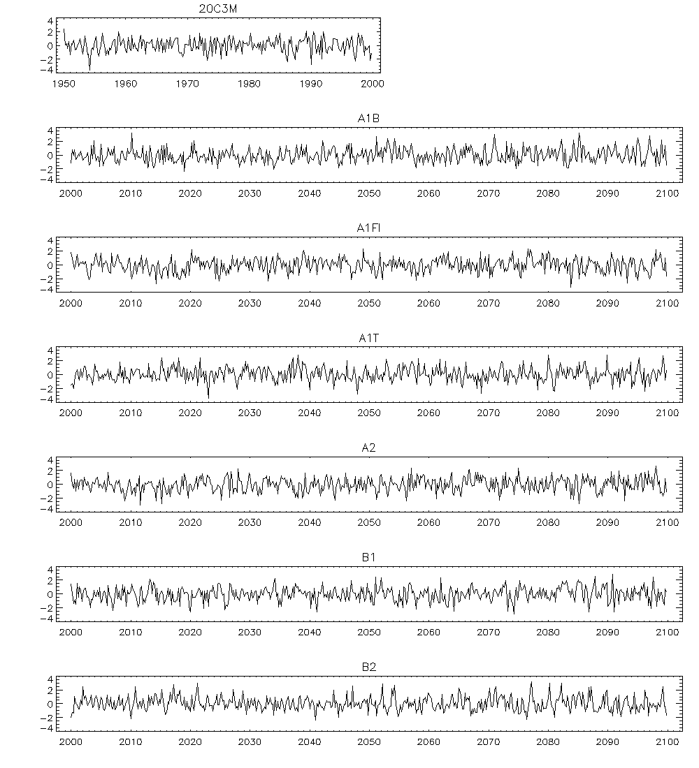 Figure 1.16. PC time series corresponding to spatial pattern in Fig. 1.15.