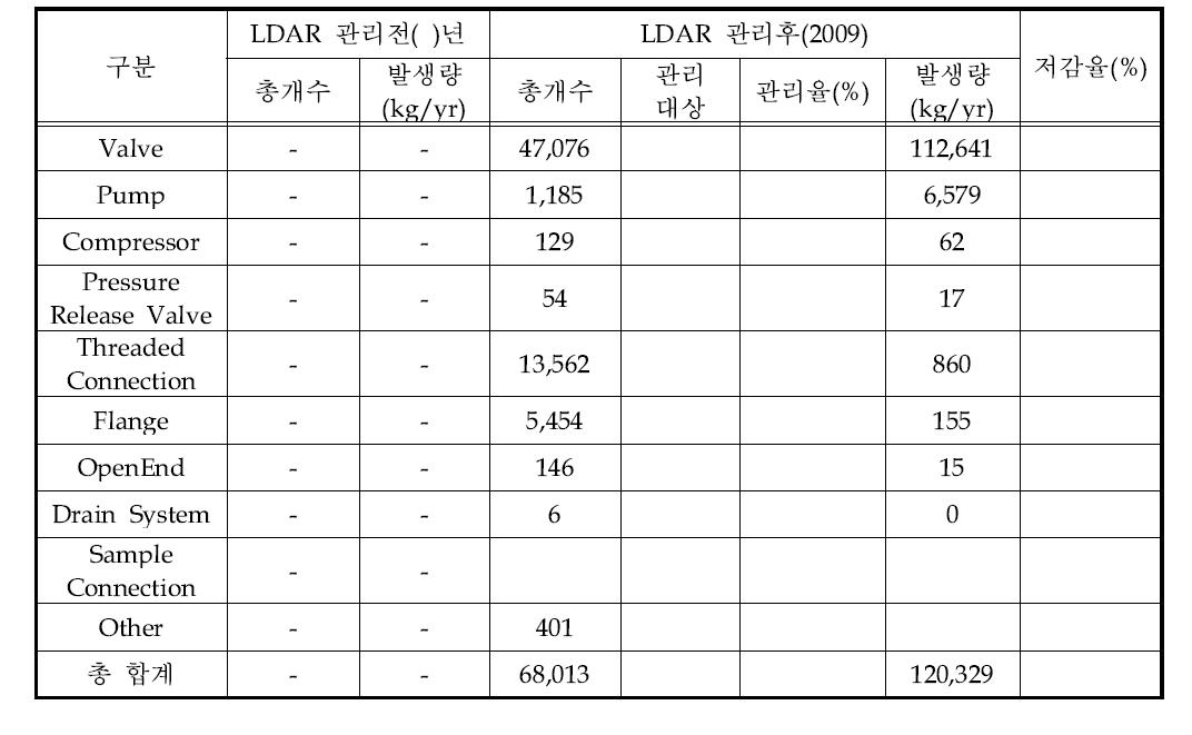 D 사업장의 LDAR 관리전후 유해대기오염물질 배출량 저감효과