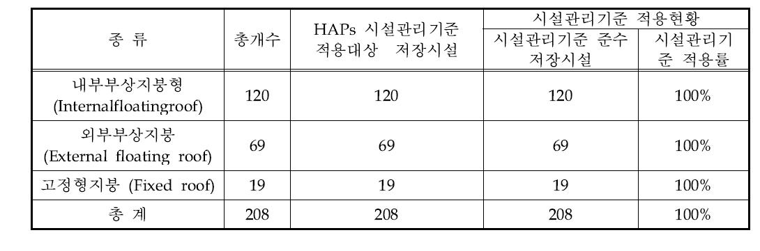 D 사업장의 저장시설 현황