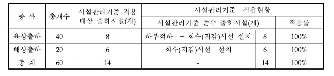 D 사업장의 출하시설 현황