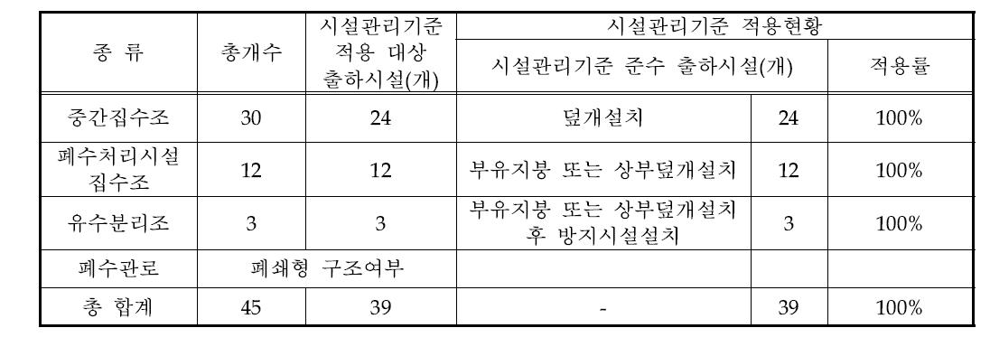 D 사업장의 폐수처리시설 현황