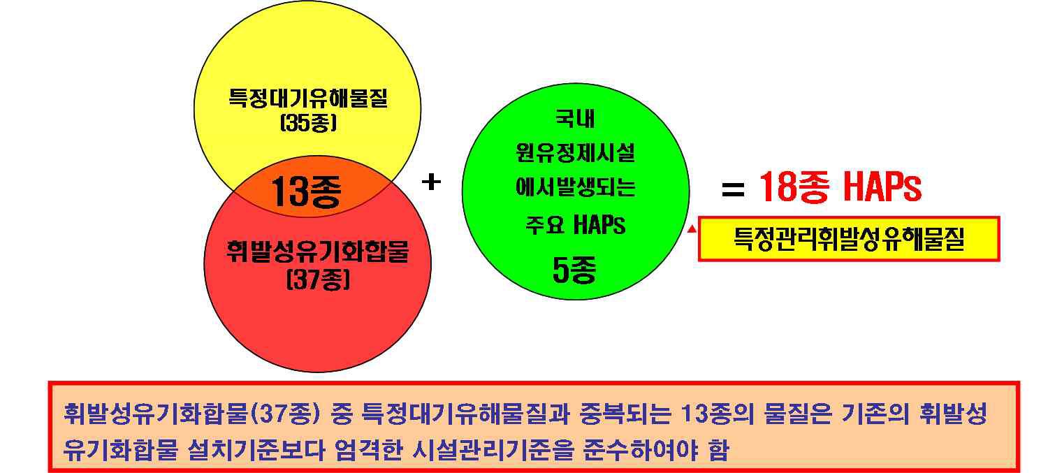 원유정제처리시설 특정관리휘발성유해물질