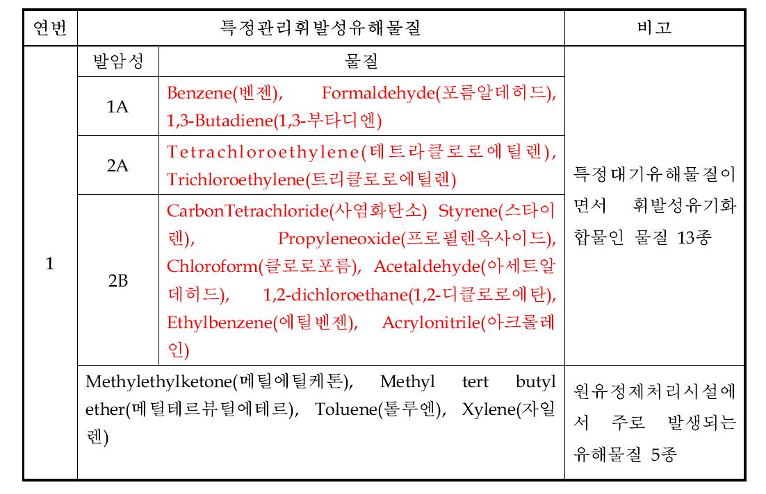 원유정제처리시설 시설관리기준 관리대상 유해대기오염물질