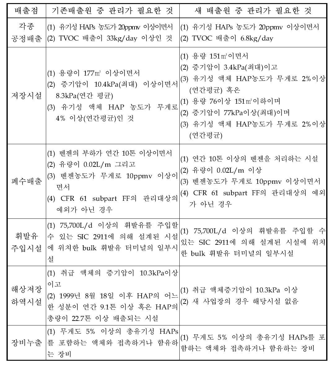 미국 시설관리기준의 적용대상이 되는 배출시설 범위