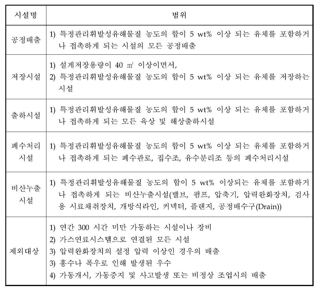 원유정제처리시설 시설관리기준 관리대상 배출시설 종류와 범위