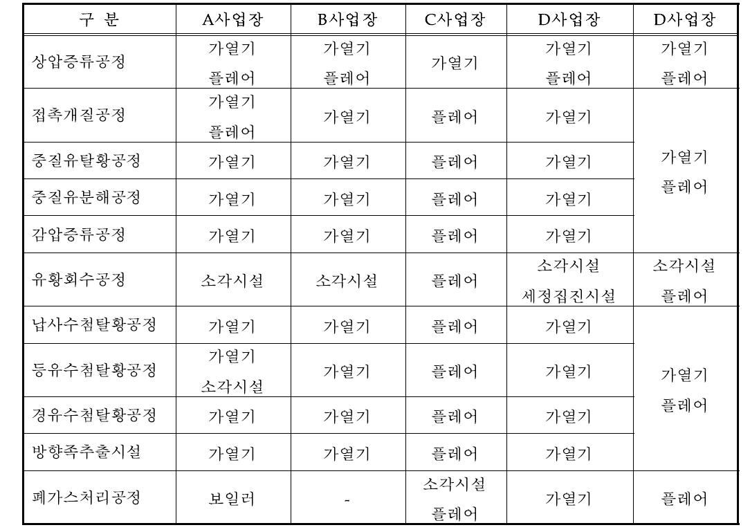 정유사별 주요 공정별 배출 가스 처리현황