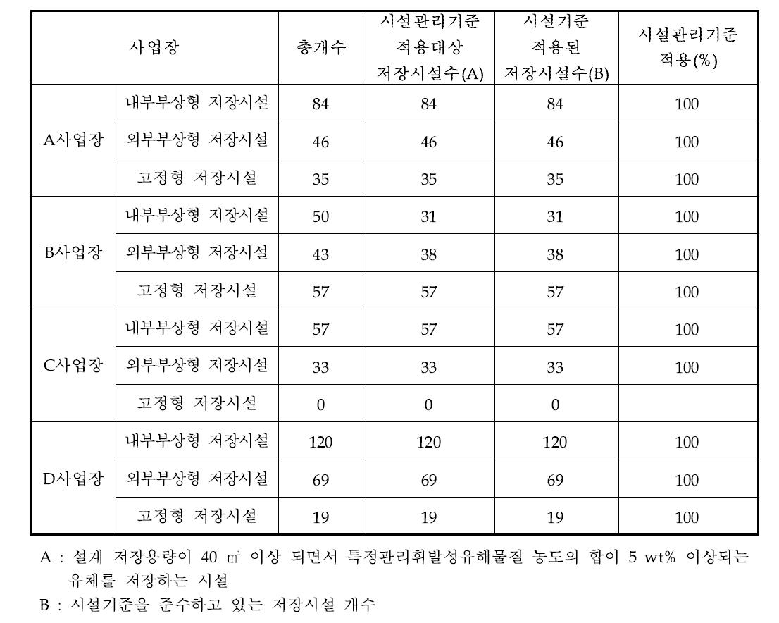 국내 원유정제처리시설 저장시설 시설관리기준 준수현황