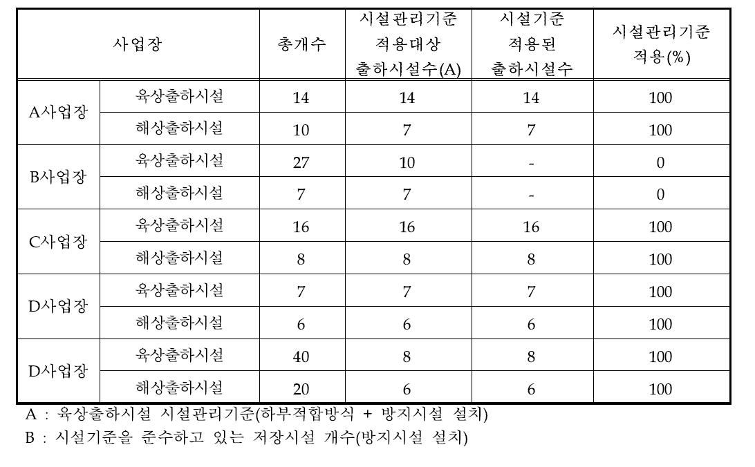 국내 원유정제처리시설 출하시설 시설관리기준 준수현황