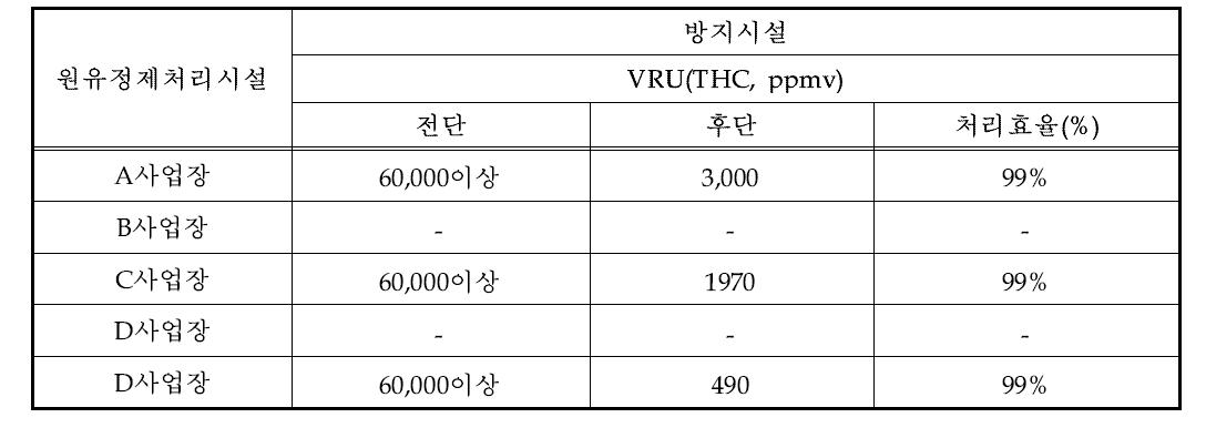 국내 원유정제처리시설 출하시설 HAPs 처리효율 현장측정 결과