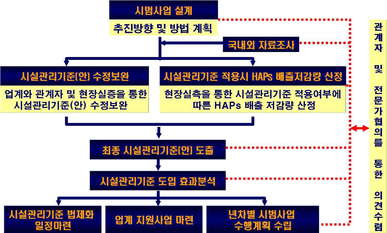 시설관리기준 마련 시범사업 추진 체계