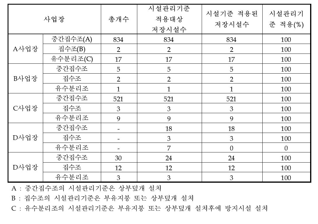 국내 원유정제처리시설 폐수처리시설 시설관리기준 준수현황