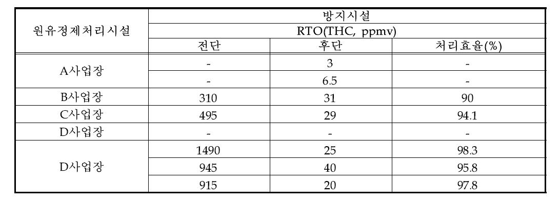 국내 원유정제처리시설 폐수처리시설 HAPs 처리효율 현장측정 결과