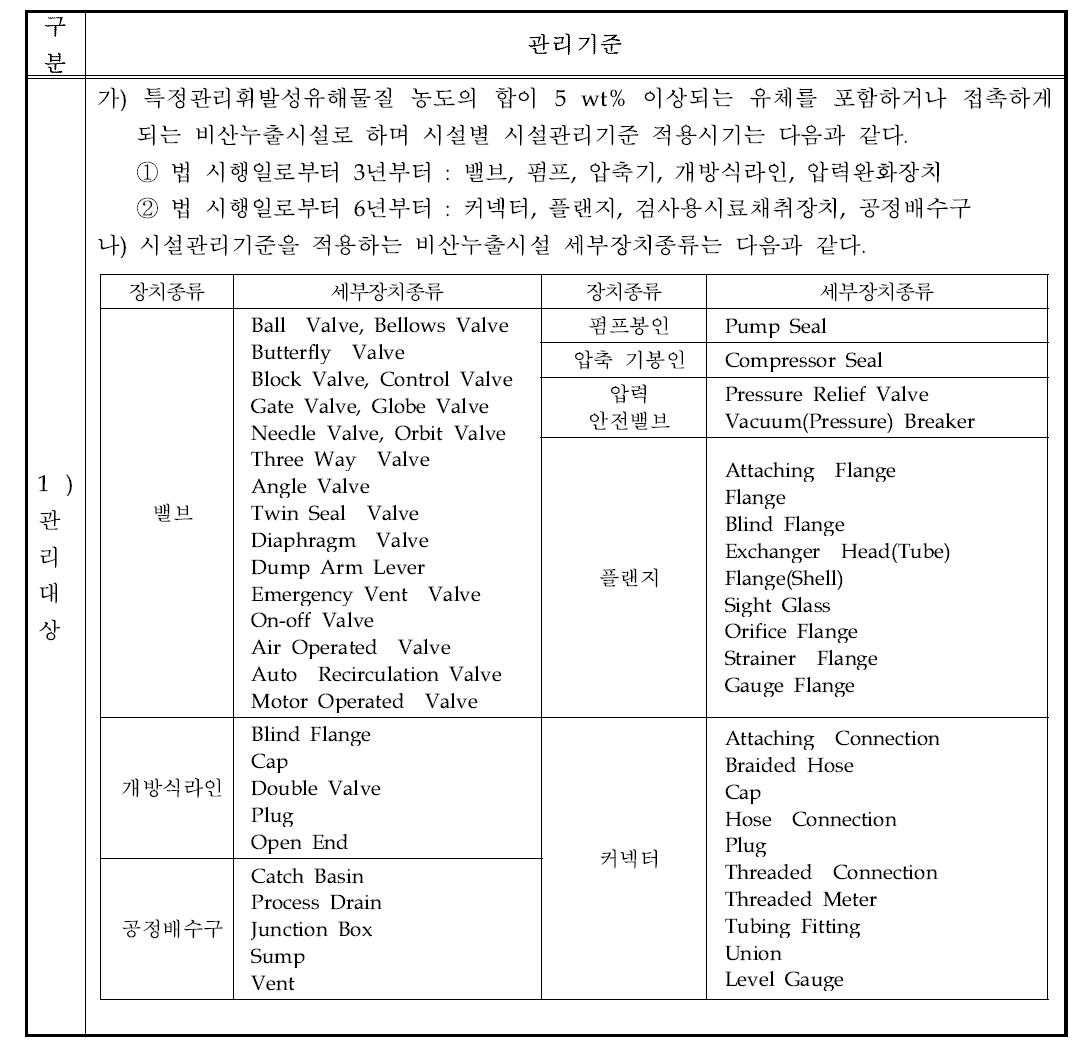 비산누출시설 시설관리기준(안)