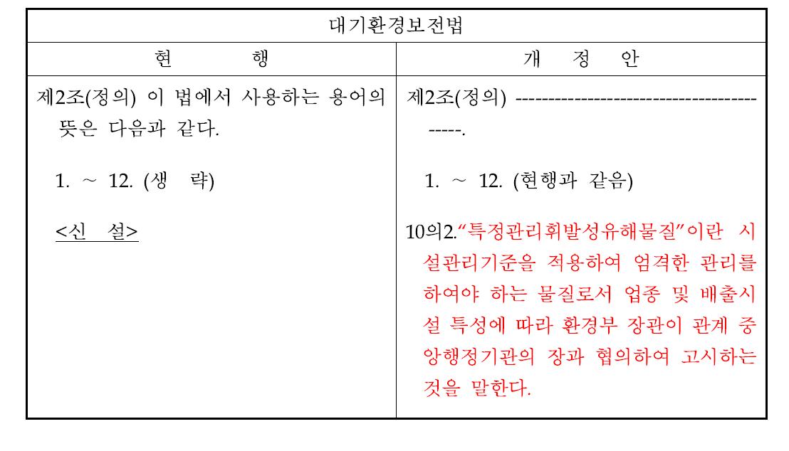 특정관리휘발성유해물질 대기환경보전법 정의(안)