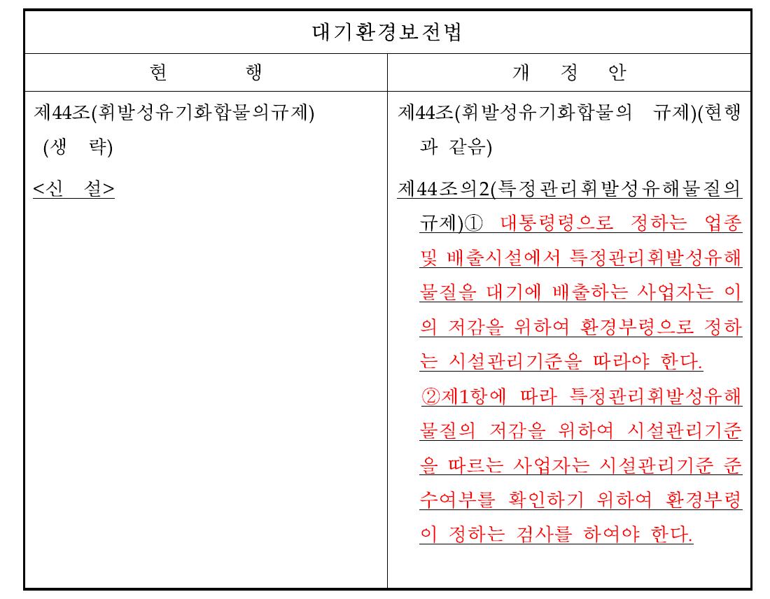 특정관리휘발성유해물질 시설관리기준 적용 및 정기검사 대기환경보전법(안)