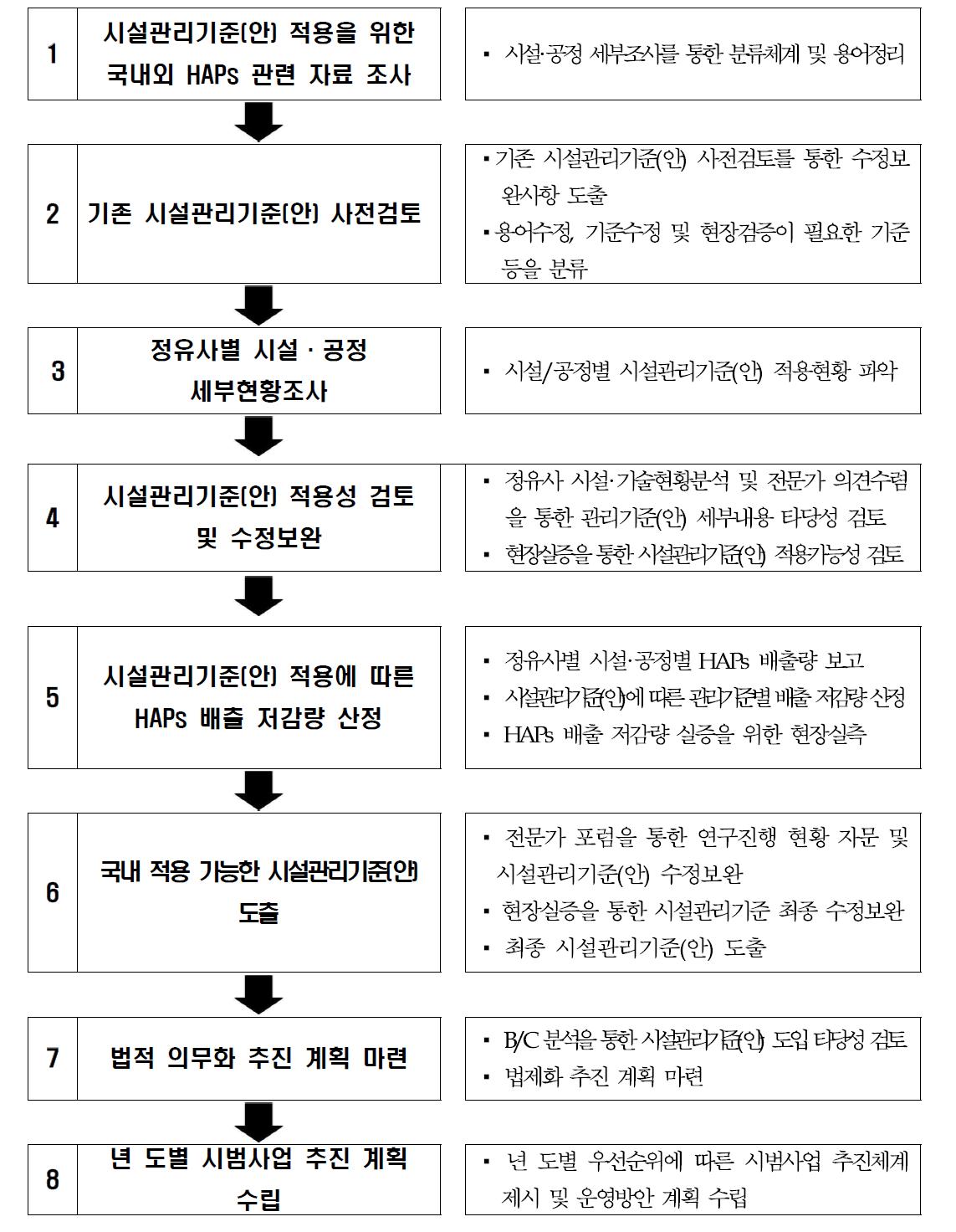 시설관리기준 마련 시범사업 추진 체계