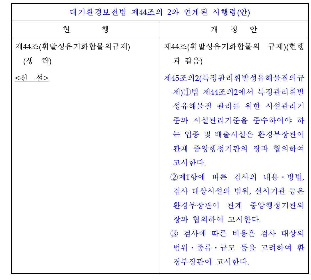 특정관리휘발성유해물질 시설관리기준과 정기검사에 대한 시행령(안)