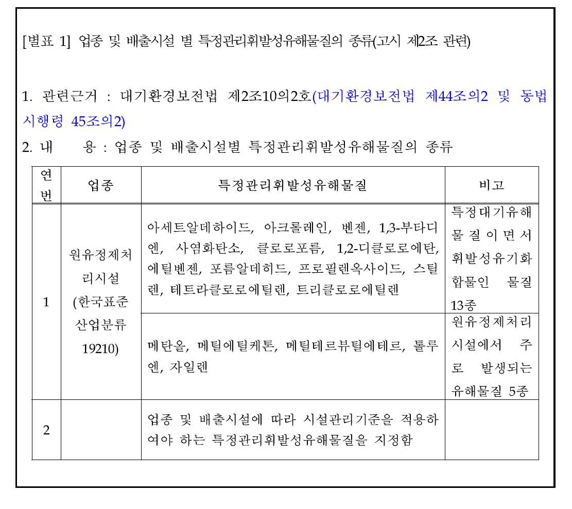 업종 및 배출시설별 특정관리휘발성유해물질의 종류 별표(안)