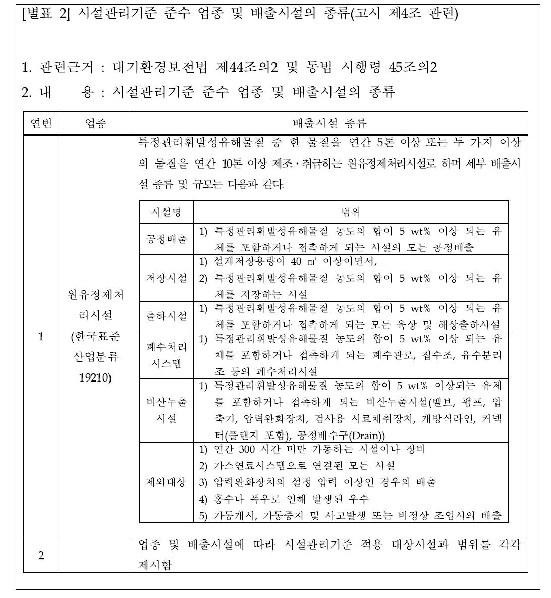 시설관리기준 준수 업종 및 배출시설의 종류 별표(안)