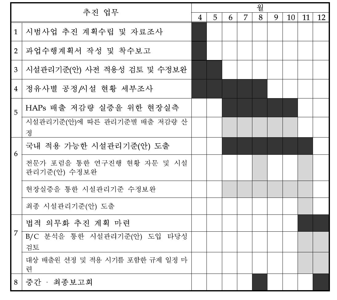 시범사업 추진일정