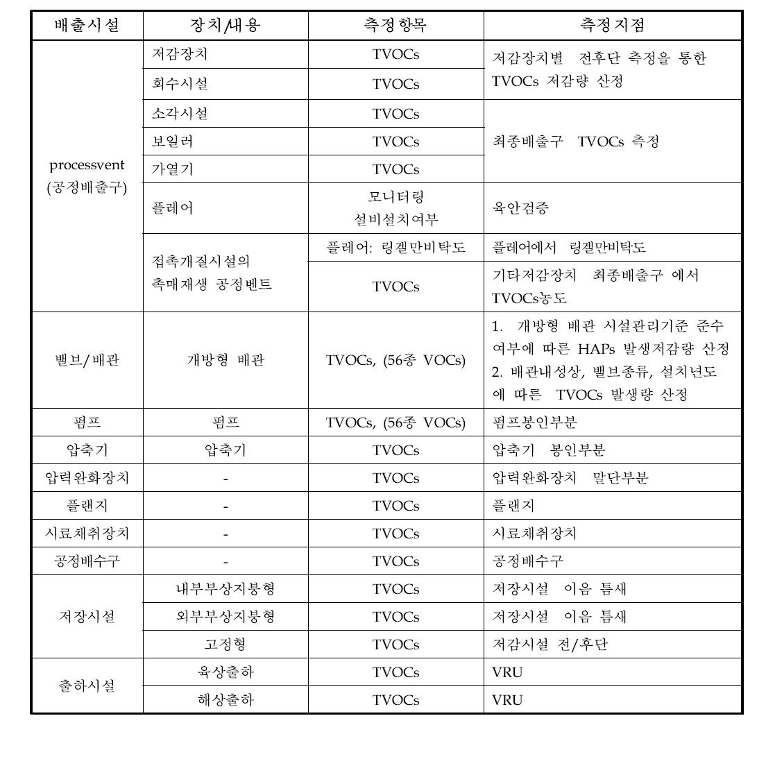 현장측정 대상시설