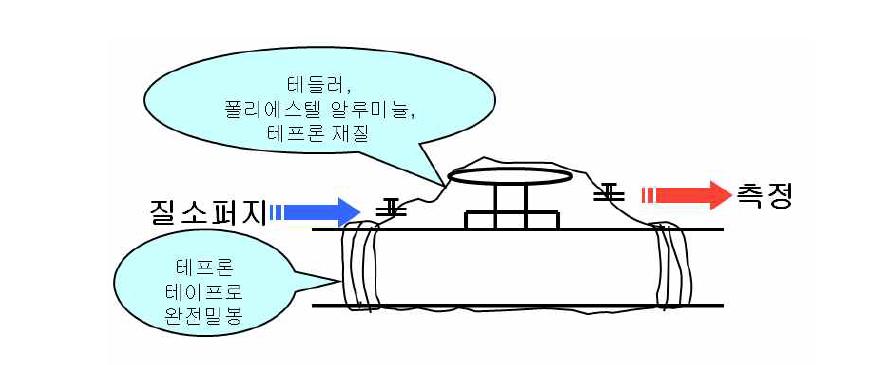 송풍 백 포집법 모식도