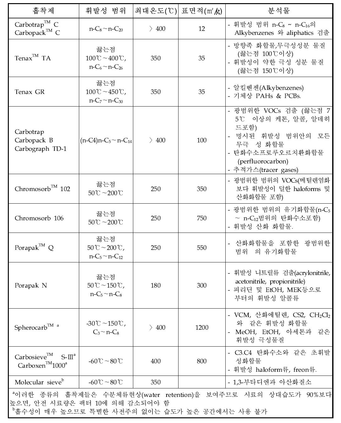 흡착제별 사용범위 및 분석가능 화학종