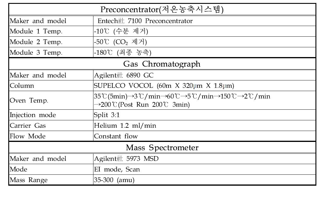 저온농축시스템 및 가스크로마토그래피/질량분석기 조건