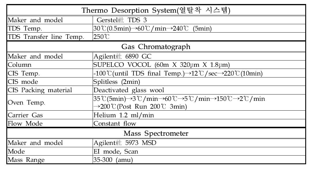 열탈착 시스템 및 가스크로마토그래피/질량분석기 조건