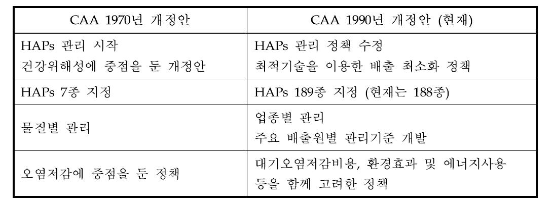 1970년 및 1990년 청정대기법 개정안의 HAPs 관리 특징3)