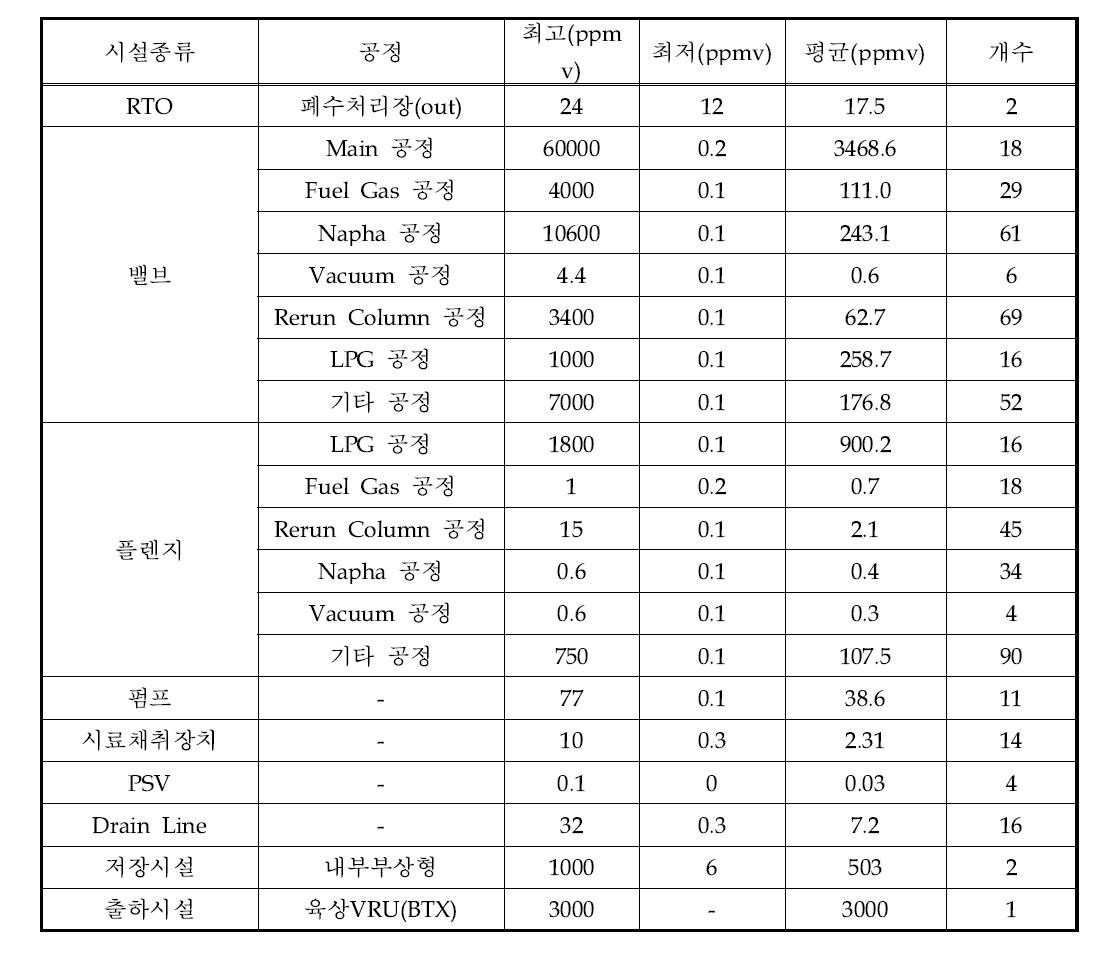 A사업장의 각 지점별 측정결과