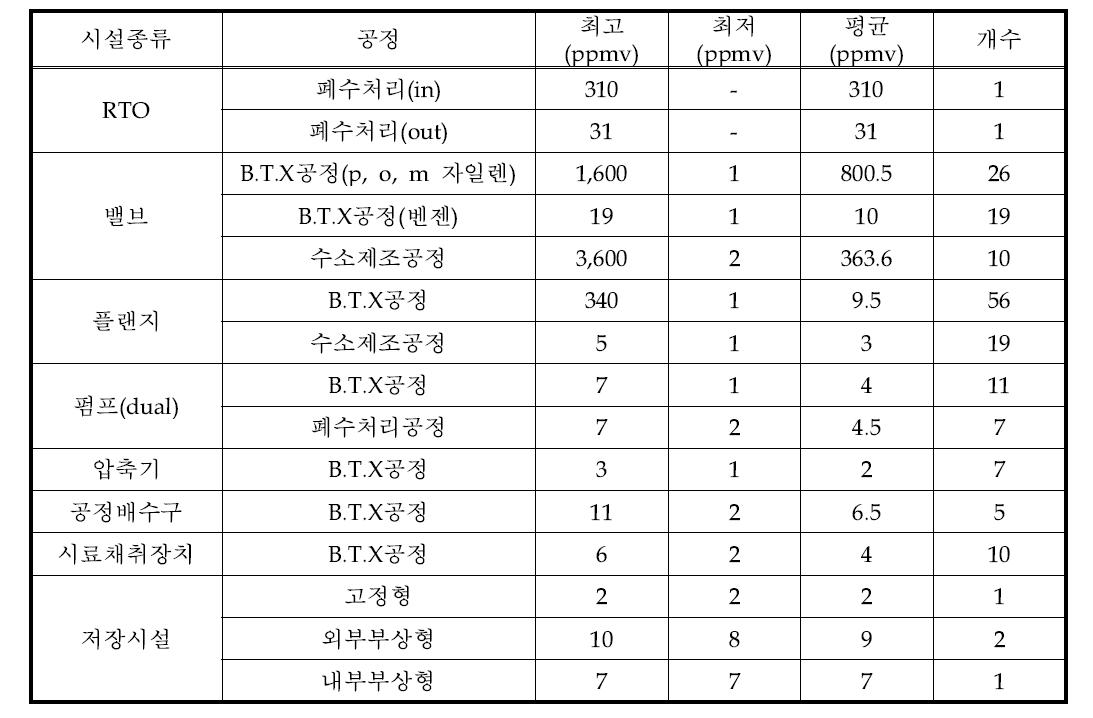 B 사업장의 각 지점별 측정결과