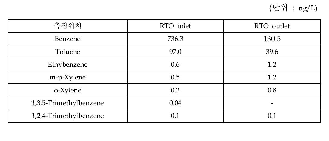 B사업장의 폐수처리장 RTO 측정결과