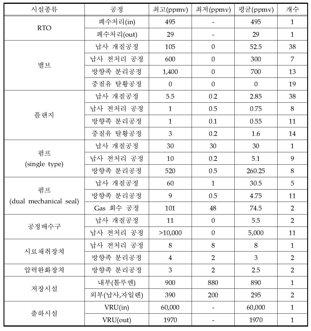 C 사업장의 각 지점별 측정결과