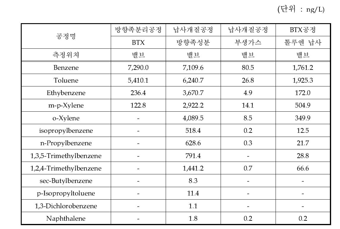 C 사업장의 누출지점 성분분석 결과