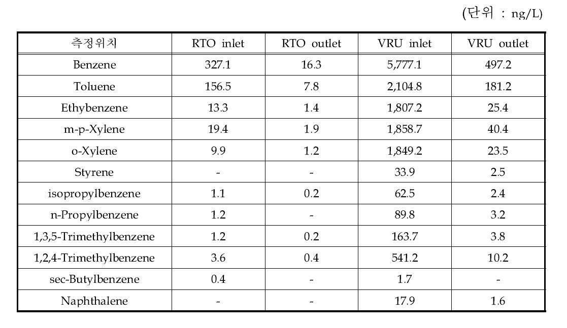 폐수처리장의 RTO 및 출하시설의 VRU 측정결과