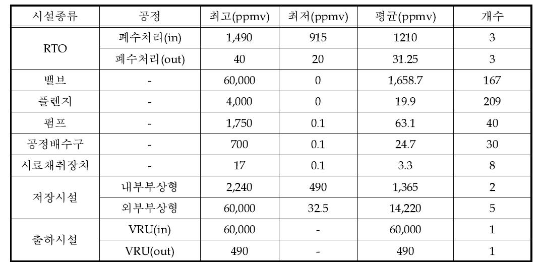 D 사업장의 각 지점별 측정결과